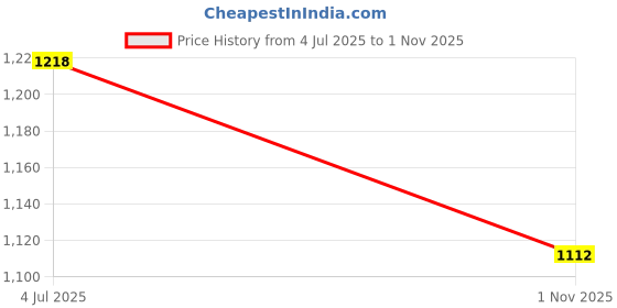 amazon.in carlton london Women Casual Pull-On Shoes carlton london Price History Graph from 4 Jul 2025 to 1 Nov 2025