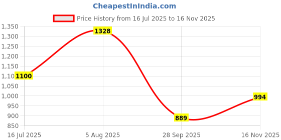 amazon.in carlton london Women Casual Pull-On Shoes carlton london Price History Graph from 16 Jul 2025 to 16 Nov 2025