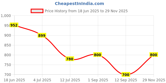 amazon.in carlton london Women Clogs carlton london Price History Graph from 18 Jun 2025 to 29 Nov 2025