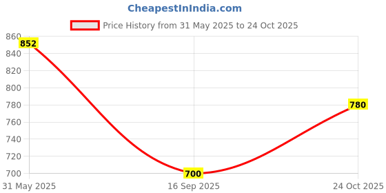 amazon.in carlton london Women Clogs carlton london Price History Graph from 31 May 2025 to 24 Oct 2025