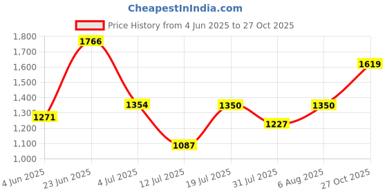 amazon.in carlton london Women Comfortable and Stylish Flat Square Toe Slip On Fashion Loafer Shoes for Daily,Office, Casual and Formal Use carlton london Price History Graph from 4 Jun 2025 to 27 Oct 2025