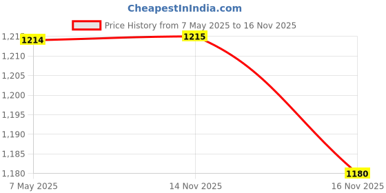 amazon.in carlton london Women Comfortable and Stylish Flat Square Toe Slip On Fashion Loafer Shoes for Daily,Office, Casual and Formal Use carlton london Price History Graph from 7 May 2025 to 16 Nov 2025