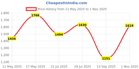 amazon.in carlton london Women Comfortable and Stylish Flat Square Toe Slip On Fashion Loafer Shoes for Daily,Office, Casual and Formal Use carlton london Price History Graph from 11 May 2025 to 1 Nov 2025