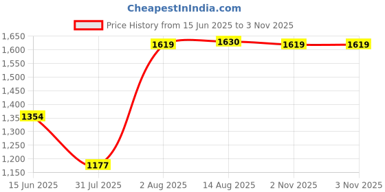 amazon.in carlton london Women Comfortable and Stylish Flat Square Toe Slip On Fashion Loafer Shoes for Daily,Office, Casual and Formal Use carlton london Price History Graph from 15 Jun 2025 to 3 Nov 2025