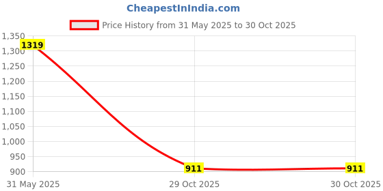 amazon.in carlton london Women Comfortable and Stylish Flat Square Toe Slip On Fashion Loafer Shoes for Daily,Office, Casual and Formal Use carlton london Price History Graph from 31 May 2025 to 29 Oct 2025
