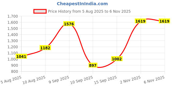 amazon.in carlton london Women Comfortable and Stylish Flat Square Toe Slip On Fashion Loafer Shoes for Daily,Office, Casual and Formal Use carlton london Price History Graph from 5 Aug 2025 to 6 Nov 2025