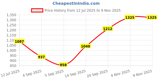 amazon.in carlton london Women Comfortable and Stylish Flat Square Toe Slip On Fashion Loafer Shoes for Daily,Office, Casual and Formal Use carlton london Price History Graph from 12 Jul 2025 to 8 Nov 2025