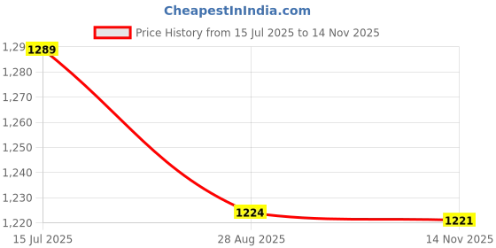 amazon.in carlton london Women Comfortable and Stylish Flat Square Toe Slip On Fashion Loafer Shoes for Daily,Office, Casual and Formal Use carlton london Price History Graph from 15 Jul 2025 to 14 Nov 2025