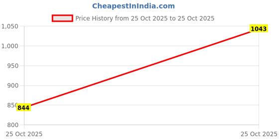 amazon.in carlton london Women Comfortable and Stylish Flat Square Toe Slip On Fashion Loafer Shoes for Daily,Office, Casual and Formal Use carlton london Price History Graph from 25 Oct 2025 to 25 Oct 2025