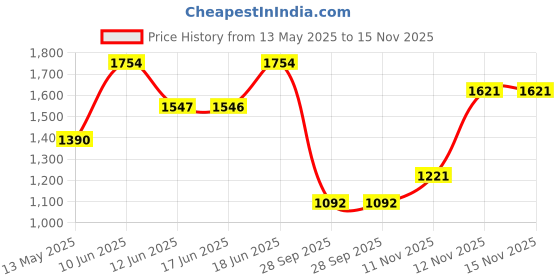 amazon.in carlton london Women Comfortable Block Heel Pointed Toe Fashion Pump Shoes for Daily use, Office use, Casual use carlton london Price History Graph from 13 May 2025 to 14 Nov 2025