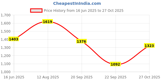 amazon.in carlton london Women Comfortable Block Heel Pointed Toe Fashion Pump Shoes for Daily use, Office use, Casual use carlton london Price History Graph from 16 Jun 2025 to 27 Oct 2025