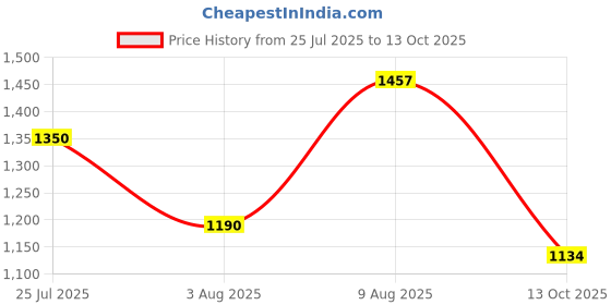 amazon.in carlton london Women Comfortable Block Heel Pointed Toe Fashion Pump Shoes for Daily use, Office use, Casual use carlton london Price History Graph from 25 Jul 2025 to 13 Oct 2025