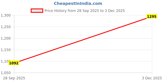 amazon.in carlton london Women Comfortable Block Heel Pointed Toe Fashion Pump Shoes for Daily use, Office use, Casual use carlton london Price History Graph from 28 Sep 2025 to 3 Dec 2025