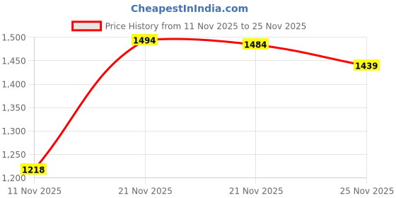 amazon.in carlton london Women Comfortable Block Heel Pointed Toe Fashion Pump Shoes for Daily use, Office use, Casual use carlton london Price History Graph from 11 Nov 2025 to 25 Nov 2025