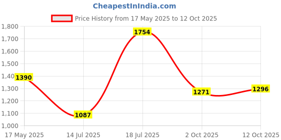 amazon.in carlton london Women Comfortable Block Heel Pointed Toe Slingback Fashion Shoes for Daily use, Office use, Casual use carlton london Price History Graph from 17 May 2025 to 12 Oct 2025