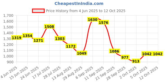 amazon.in carlton london Women Comfortable Block Heel Pointed Toe Slingback Fashion Shoes for Daily use, Office use, Casual use carlton london Price History Graph from 4 Jun 2025 to 12 Oct 2025