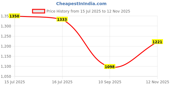 amazon.in carlton london Women Comfortable Block Heel Pointed Toe Slingback Fashion Shoes for Daily use, Office use, Casual use carlton london Price History Graph from 15 Jul 2025 to 12 Nov 2025
