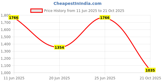 amazon.in carlton london Women Comfortable Block Heel Pointed Toe Slingback Fashion Shoes for Daily use, Office use, Casual use carlton london Price History Graph from 11 Jun 2025 to 21 Oct 2025