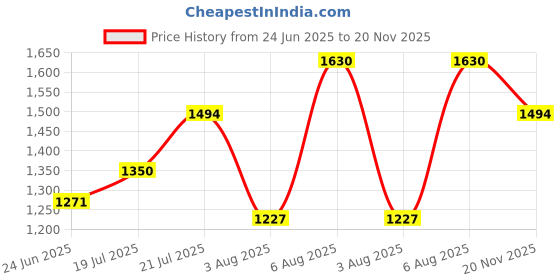 amazon.in carlton london Women Comfortable Block Heel Pointed Toe Slingback Fashion Shoes for Daily use, Office use, Casual use carlton london Price History Graph from 24 Jun 2025 to 20 Nov 2025