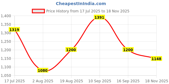 amazon.in carlton london Women Comfortable Block Heel Pointed Toe Slingback Fashion Shoes for Daily use, Office use, Casual use carlton london Price History Graph from 17 Jul 2025 to 18 Nov 2025