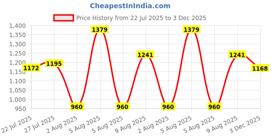 amazon.in carlton london Women Comfortable Block Heel Pointed Toe Slingback Fashion Shoes for Daily use, Office use, Casual use carlton london Price History Graph from 22 Jul 2025 to 3 Dec 2025