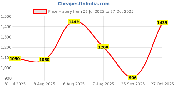 amazon.in carlton london Women Comfortable Block Heel Pointed Toe Slingback Fashion Shoes for Daily use, Office use, Casual use carlton london Price History Graph from 31 Jul 2025 to 27 Oct 2025