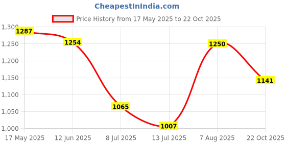 amazon.in carlton london Women Comfortable Block Heel Pointed Toe Slip On Fashion Shoes for Daily use, Office use, Casual use carlton london Price History Graph from 17 May 2025 to 22 Oct 2025