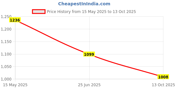 amazon.in carlton london Women Comfortable Block Heel Pointed Toe Slip On Fashion Shoes for Daily use, Office use, Casual use carlton london Price History Graph from 15 May 2025 to 13 Oct 2025