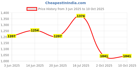 amazon.in carlton london Women Comfortable Block Heel Pointed Toe Slip On Fashion Shoes for Daily use, Office use, Casual use carlton london Price History Graph from 3 Jun 2025 to 10 Oct 2025