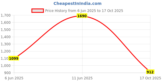 amazon.in carlton london Women Comfortable Block Heel Pointed Toe Slip On Fashion Shoes for Daily use, Office use, Casual use carlton london Price History Graph from 6 Jun 2025 to 17 Oct 2025