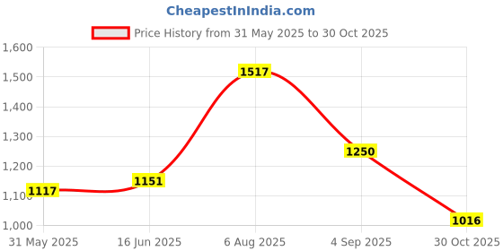 amazon.in carlton london Women Comfortable Block Heel Pointed Toe Slip On Fashion Shoes for Daily use, Office use, Casual use carlton london Price History Graph from 31 May 2025 to 30 Oct 2025