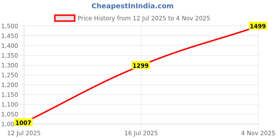 amazon.in carlton london Women Comfortable Block Heel Pointed Toe Slip On Fashion Shoes for Daily use, Office use, Casual use carlton london Price History Graph from 12 Jul 2025 to 4 Nov 2025