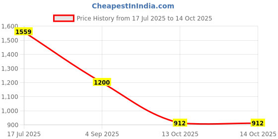 amazon.in carlton london Women Comfortable Block Heel Pointed Toe Slip On Fashion Shoes for Daily use, Office use, Casual use carlton london Price History Graph from 17 Jul 2025 to 13 Oct 2025