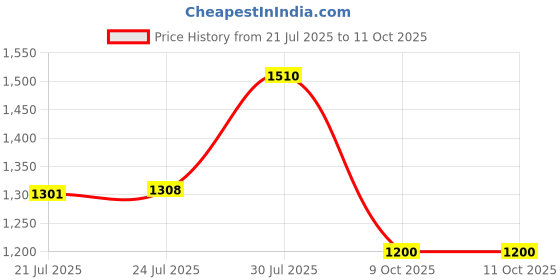 amazon.in carlton london Women Comfortable Block Heel Pointed Toe Slip On Fashion Shoes for Daily use, Office use, Casual use carlton london Price History Graph from 21 Jul 2025 to 11 Oct 2025