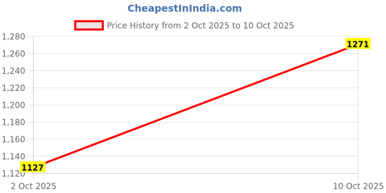 amazon.in carlton london Women Comfortable Block Heel Pointed Toe Slip On Fashion Shoes for Daily use, Office use, Casual use carlton london Price History Graph from 2 Oct 2025 to 10 Oct 2025