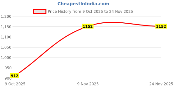 amazon.in carlton london Women Comfortable Block Heel Pointed Toe Slip On Fashion Shoes for Daily use, Office use, Casual use carlton london Price History Graph from 9 Oct 2025 to 23 Nov 2025