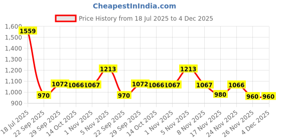amazon.in carlton london Women Comfortable Block Heel Pointed Toe Strapless Fashion Shoes for Party, Office use, Casual use carlton london Price History Graph from 18 Jul 2025 to 4 Dec 2025