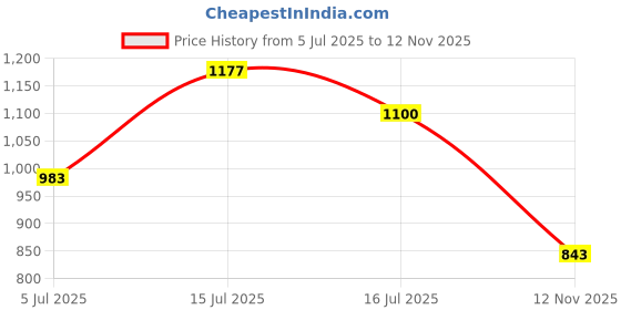 amazon.in carlton london Women Comfortable Block Heel Pointed Toe Strapless Fashion Shoes for Party, Office use, Casual use carlton london Price History Graph from 5 Jul 2025 to 12 Nov 2025