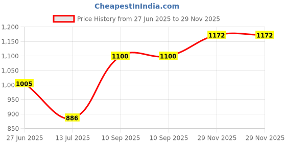 amazon.in carlton london Women Comfortable Block Heel Pointed Toe Strapless Fashion Shoes for Party, Office use, Casual use carlton london Price History Graph from 27 Jun 2025 to 29 Nov 2025