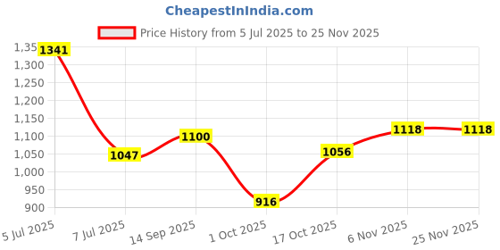 amazon.in carlton london Women Comfortable Block Heel Pointed Toe Strapless Fashion Shoes for Party, Office use, Casual use carlton london Price History Graph from 5 Jul 2025 to 24 Nov 2025