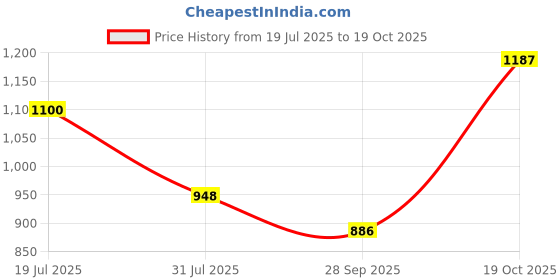 amazon.in carlton london Women Comfortable Block Heel Pointed Toe Strapless Fashion Shoes for Party, Office use, Casual use carlton london Price History Graph from 19 Jul 2025 to 19 Oct 2025