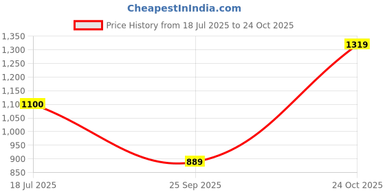 amazon.in carlton london Women Comfortable Block Heel Pointed Toe Strapless Fashion Shoes for Party, Office use, Casual use carlton london Price History Graph from 18 Jul 2025 to 24 Oct 2025