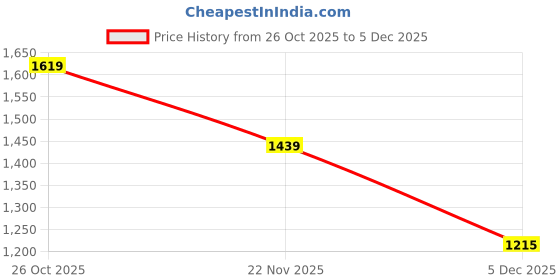 amazon.in carlton london Women Comfortable Block Heel Pointed Toe Strapless Fashion Shoes for Party, Office use, Casual use carlton london Price History Graph from 26 Oct 2025 to 4 Dec 2025