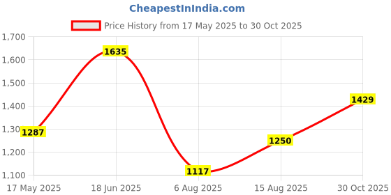 amazon.in carlton london Women Comfortable Block Heel Pointed Toe Strapless Fashion Shoes for Party, Wedding and Casual Use carlton london Price History Graph from 17 May 2025 to 30 Oct 2025