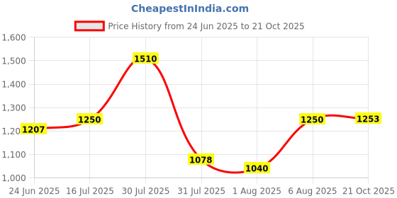 amazon.in carlton london Women Comfortable Block Heel Pointed Toe Strapless Fashion Shoes for Party, Wedding and Casual Use carlton london Price History Graph from 24 Jun 2025 to 21 Oct 2025