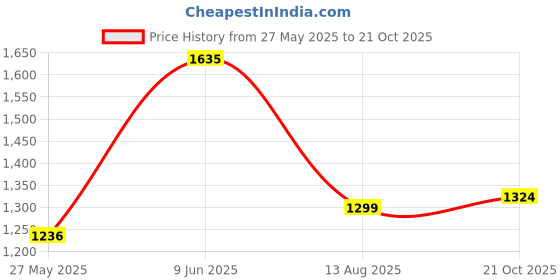amazon.in carlton london Women Comfortable Block Heel Pointed Toe Strapless Fashion Shoes for Party, Wedding and Casual Use carlton london Price History Graph from 27 May 2025 to 21 Oct 2025
