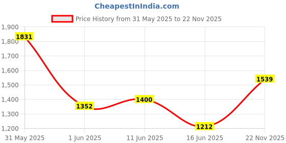 amazon.in carlton london Women Comfortable Block Heel Pointed Toe Strapless Fashion Shoes for Party, Wedding and Casual Use carlton london Price History Graph from 31 May 2025 to 22 Nov 2025