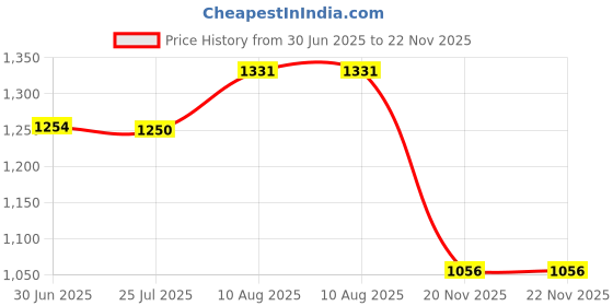 amazon.in carlton london Women Comfortable Block Heel Pointed Toe Strapless Fashion Shoes for Party, Wedding and Casual Use carlton london Price History Graph from 30 Jun 2025 to 22 Nov 2025