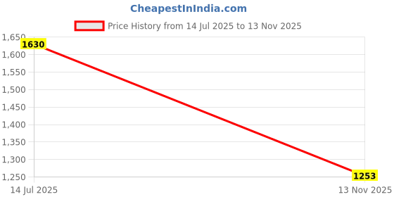 amazon.in carlton london Women Comfortable Block Heel Round Toe Fashion Mule Shoes with Backstrap for Office, Casual and Formal Use carlton london Price History Graph from 14 Jul 2025 to 13 Nov 2025
