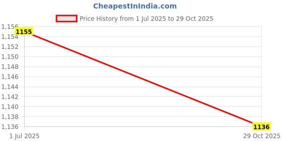 amazon.in carlton london Women Comfortable Block Heel Round Toe Slip On Fashion Sandal for Wedding, Party, Casual and Office Use carlton london Price History Graph from 1 Jul 2025 to 29 Oct 2025